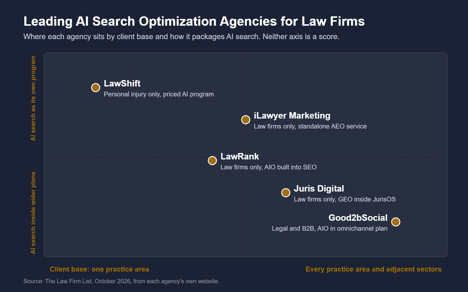 Positioning map of five AI search optimization agencies for law firms by client base and how they package AI search