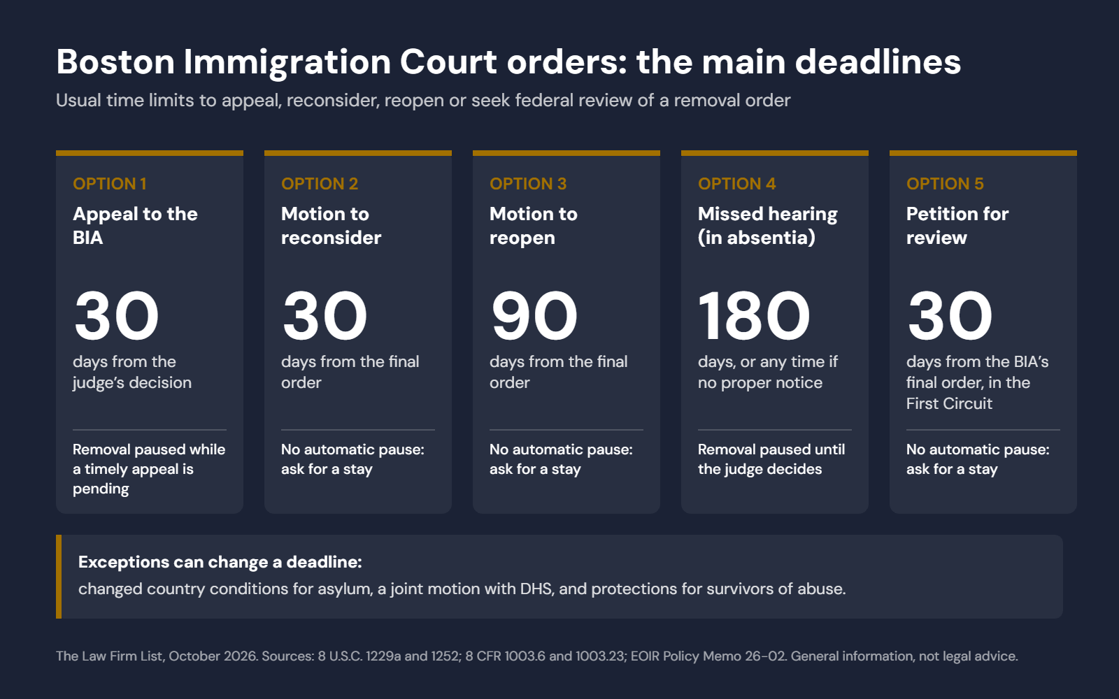 Deadlines to appeal, reconsider or reopen a Boston Immigration Court removal order: 30 days to appeal to the BIA, 30 days to reconsider, 90 days to reopen, 180 days for in absentia orders, 30 days for a petition for review