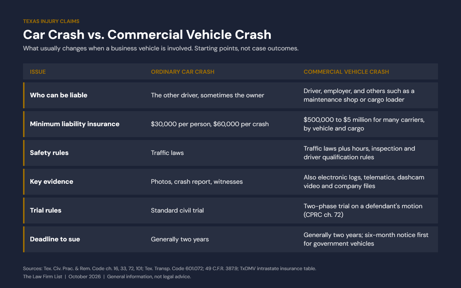 Comparison of an ordinary car crash claim and a commercial vehicle crash claim in Texas: liability, insurance minimums, safety rules, evidence, trial rules and deadlines