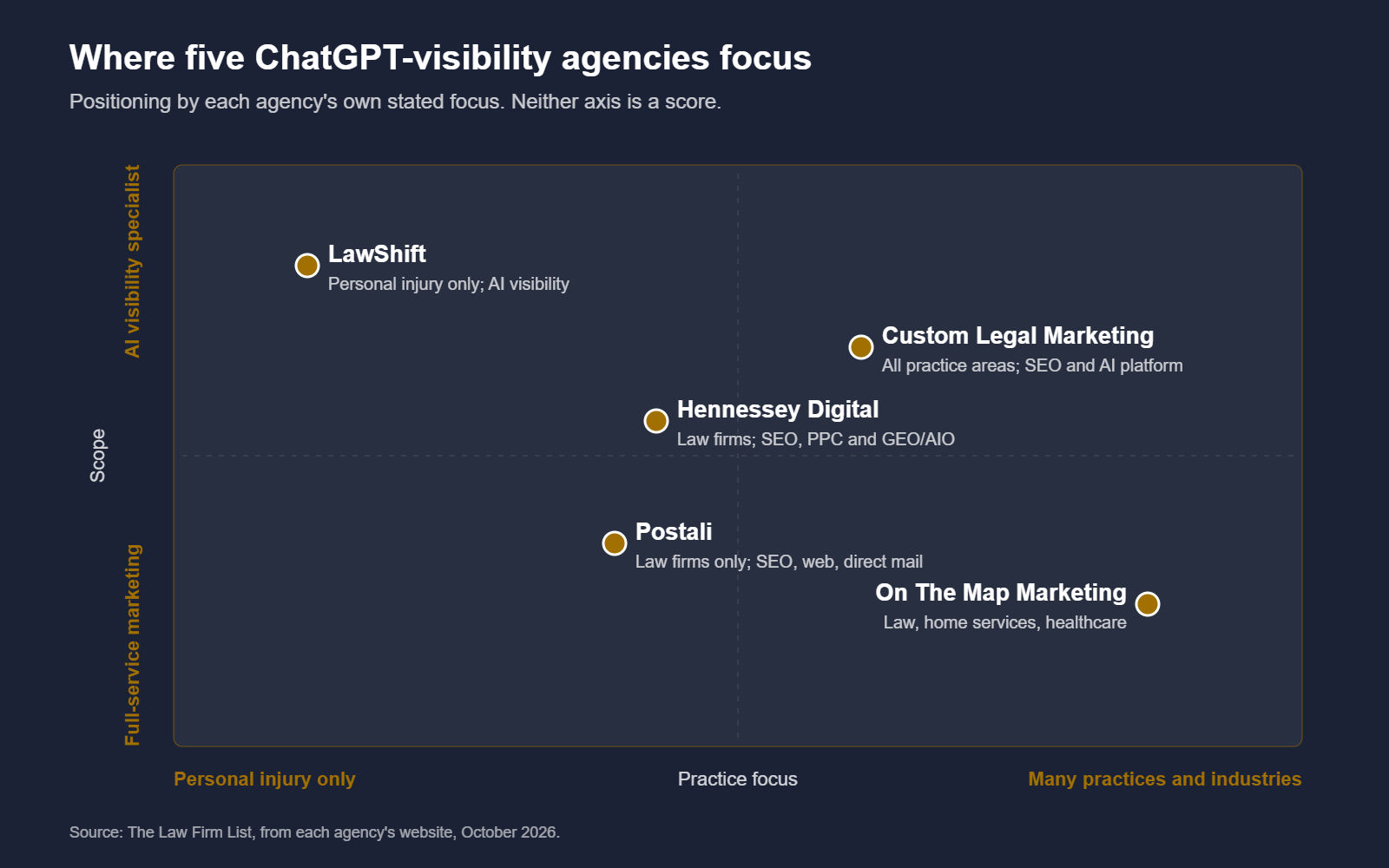 Positioning map of five agencies that help law firms get mentioned in ChatGPT, by practice focus and scope