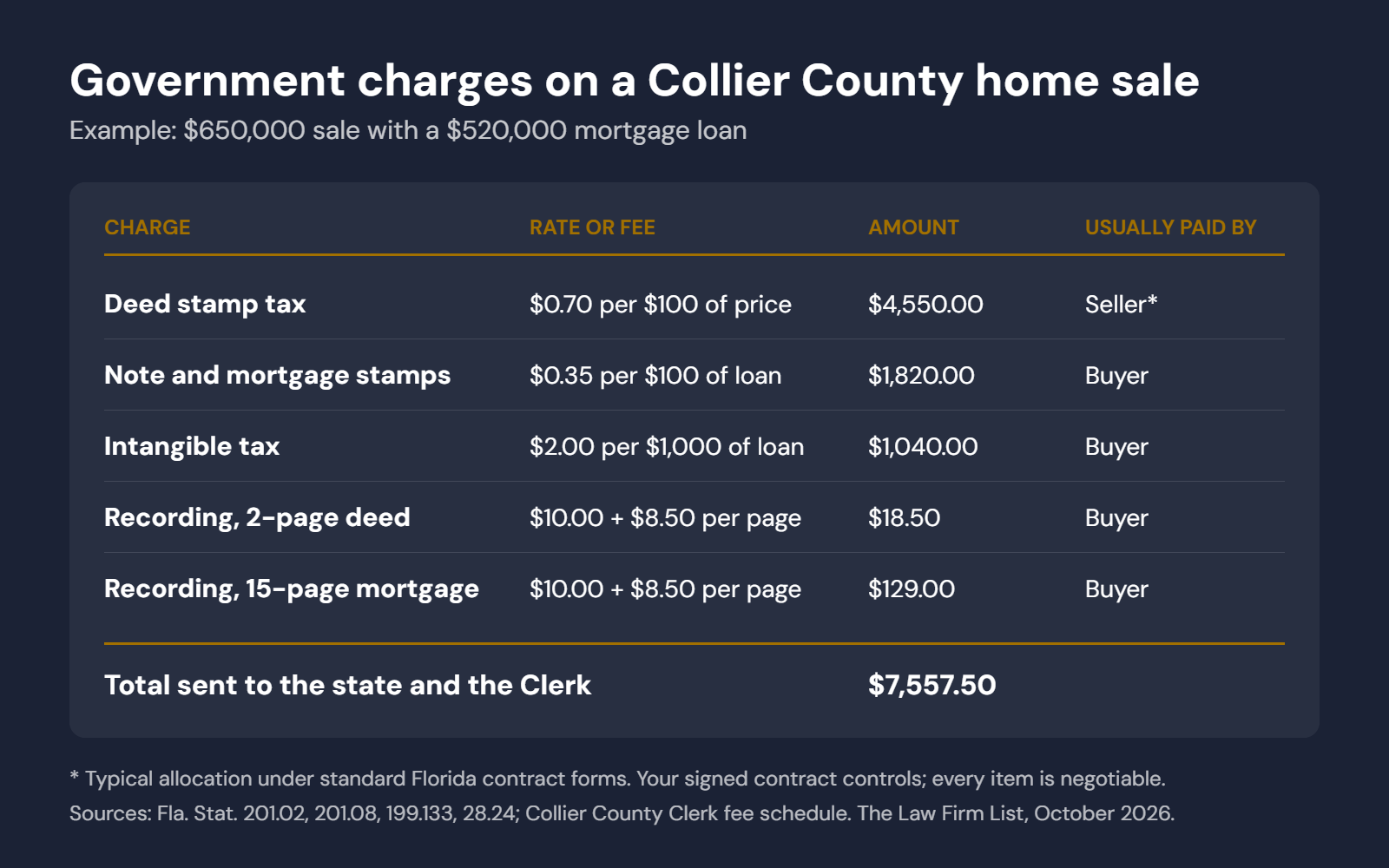 Example of documentary stamp taxes, intangible tax and recording fees on a $650,000 Collier County home sale