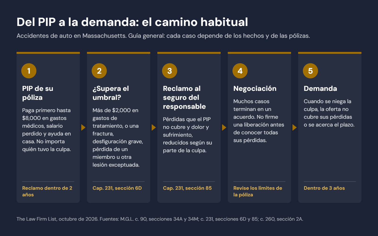 Cinco etapas habituales de un accidente de auto en Massachusetts: PIP, umbral de $2,000, reclamo al seguro del responsable, negociación y demanda