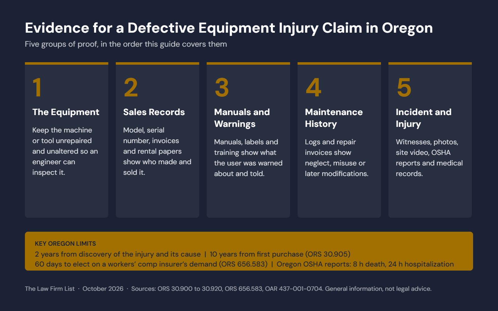Five groups of evidence for an Oregon defective equipment injury claim: the equipment, sales records, manuals and warnings, maintenance history, incident and injury records