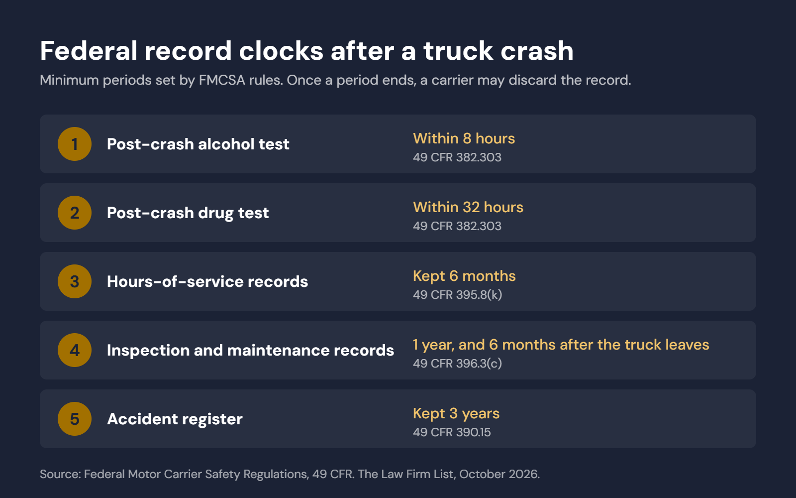 Federal record clocks after a truck crash: post-crash tests, hours-of-service, maintenance and accident records
