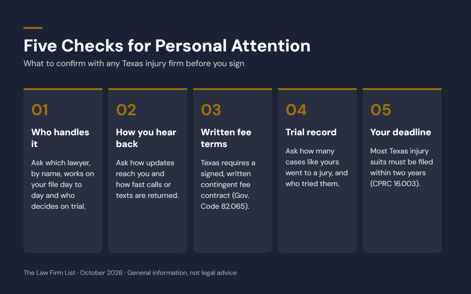 Five checks for personal attention before hiring a Texas injury firm: who handles it, updates, written fee terms, trial record, deadline