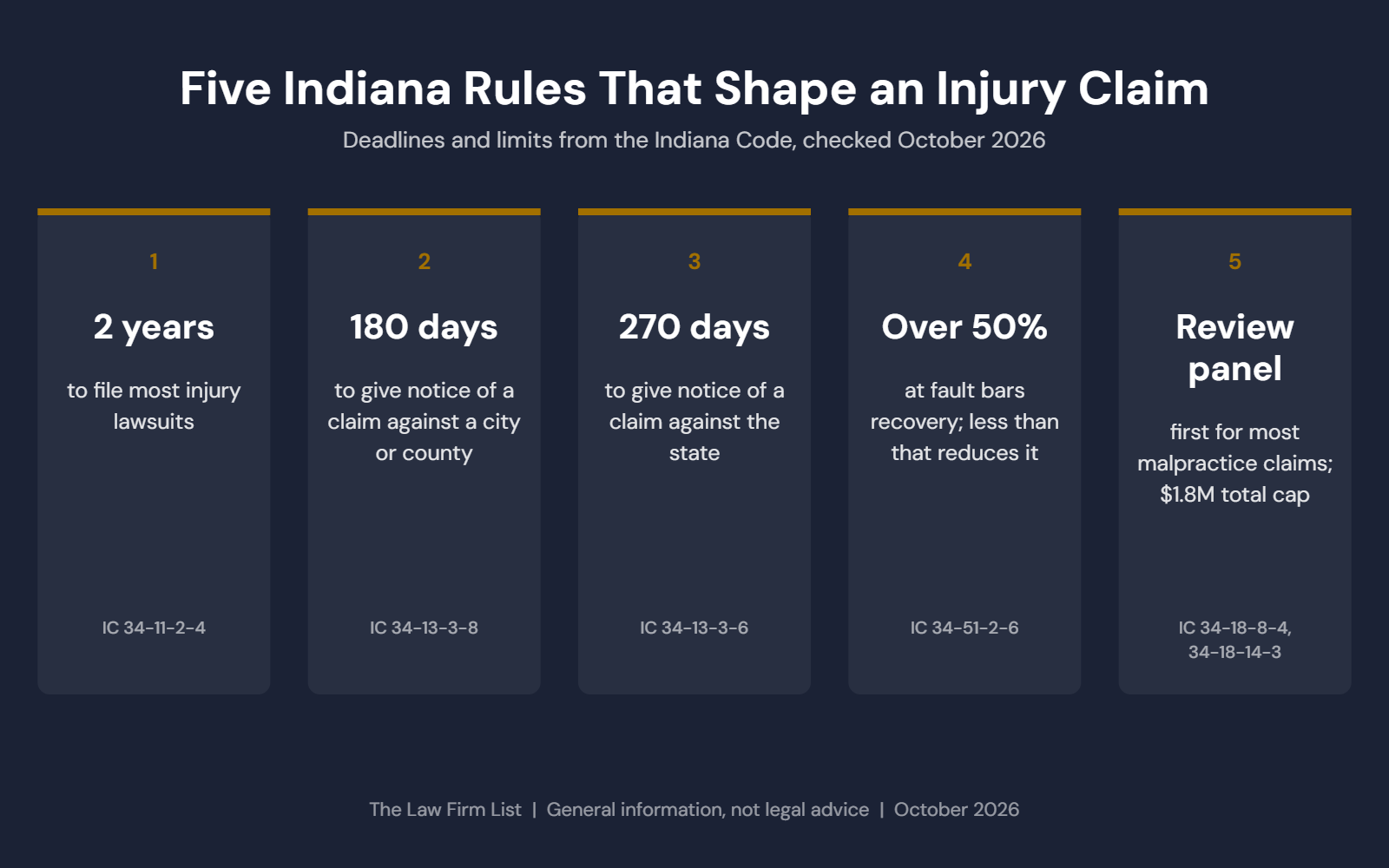 Five Indiana rules that shape an injury claim: two-year deadline, 180 and 270 day notices, 51 percent bar, malpractice review panel