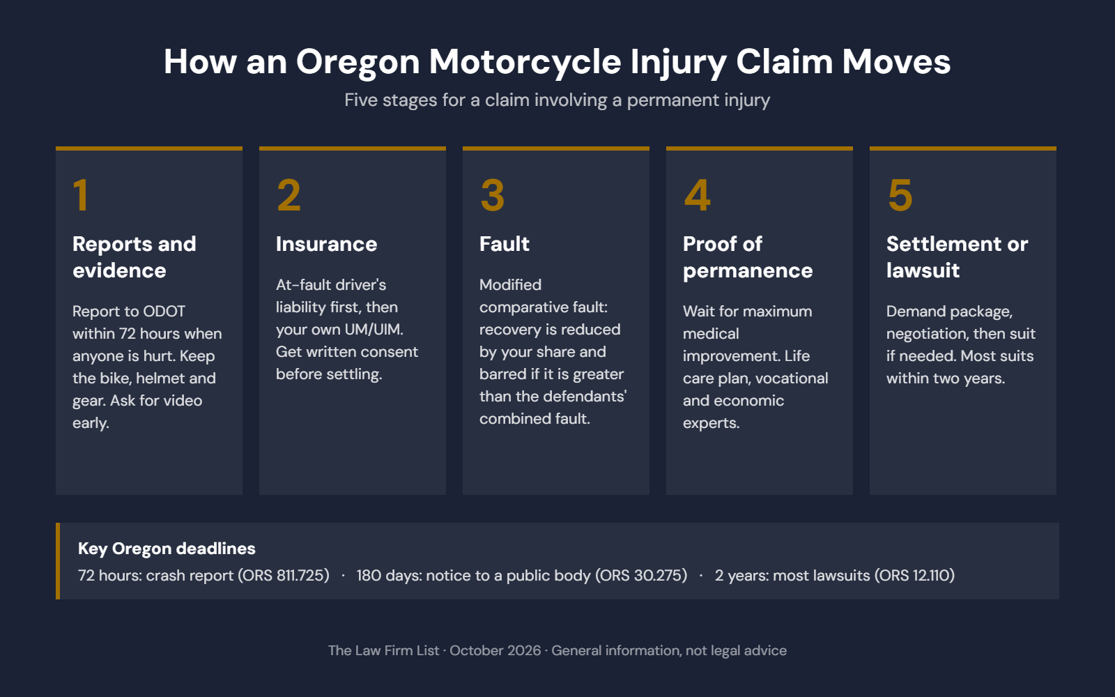 Five stages of an Oregon motorcycle injury claim: reports and evidence, insurance, fault, proof of permanence, settlement or lawsuit