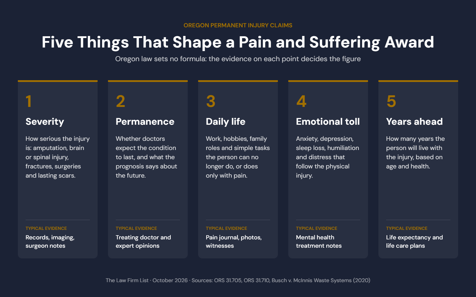 Five things that shape a pain and suffering award for a permanent injury in Oregon: severity, permanence, daily life, emotional toll and years ahead