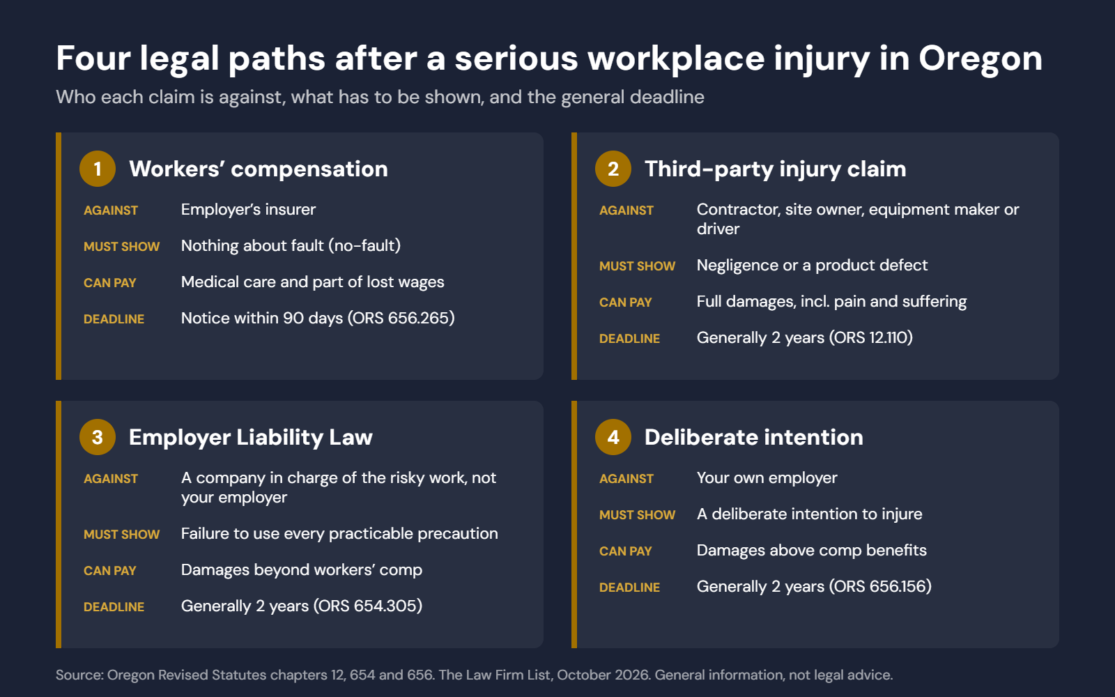 Four legal paths after a serious workplace injury in Oregon: workers compensation, third-party claim, Employer Liability Law and deliberate intention