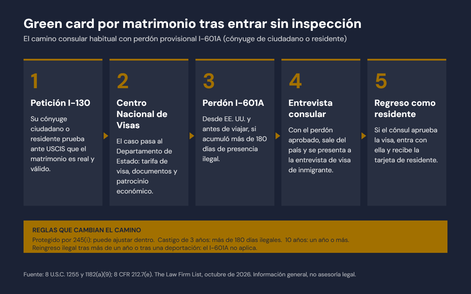 Cinco etapas del camino consular para una green card por matrimonio tras entrar sin inspección: I-130, Centro Nacional de Visas, perdón I-601A, entrevista consular y regreso como residente