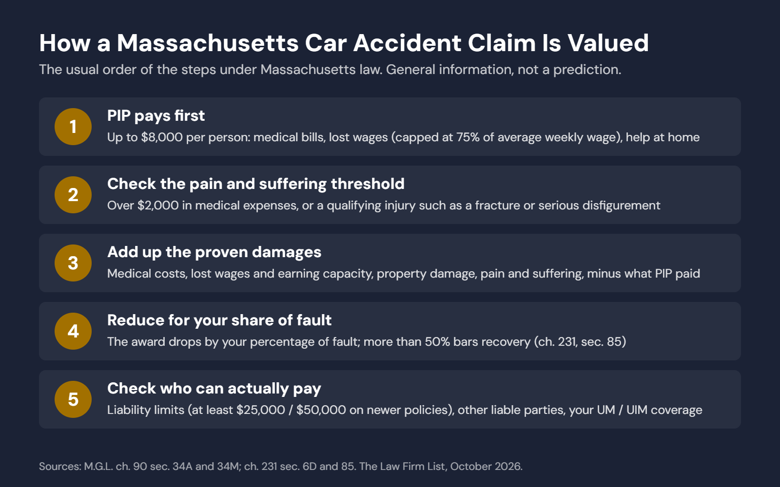 Five steps used to value a Massachusetts car accident claim: PIP, the $2,000 threshold, damages, shared fault and insurance limits