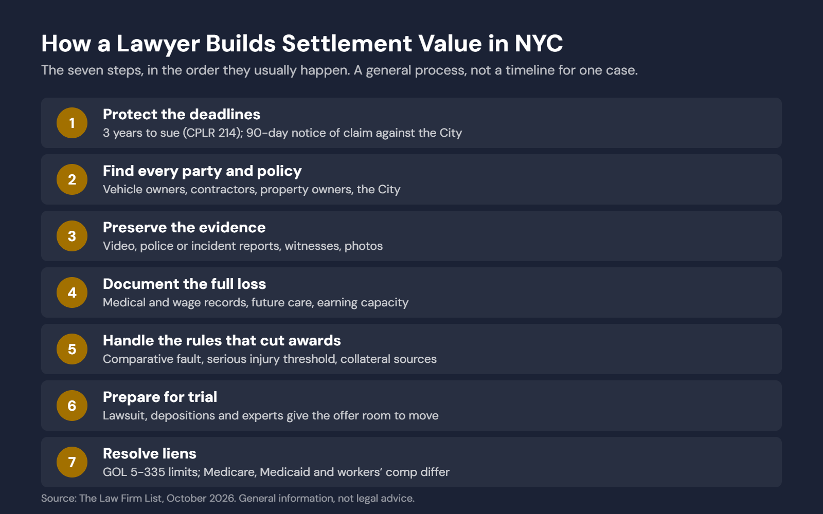 Seven steps a lawyer takes to build personal injury settlement value in NYC