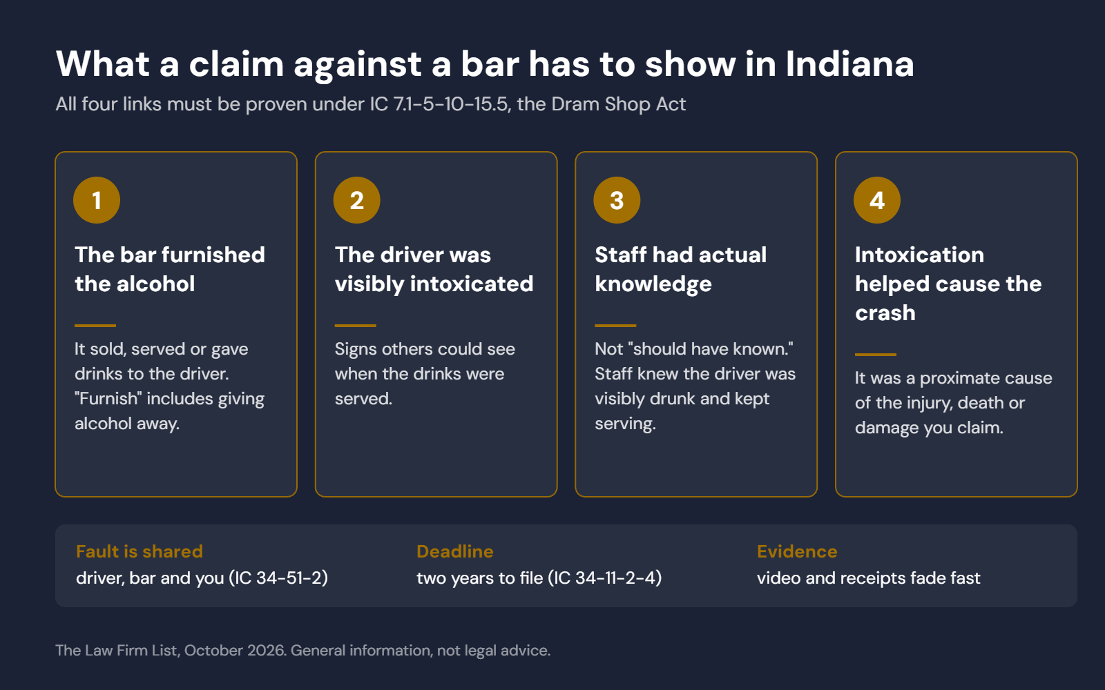 What a claim against a bar has to show in Indiana: the bar furnished alcohol, the driver was visibly intoxicated, staff had actual knowledge, intoxication helped cause the crash