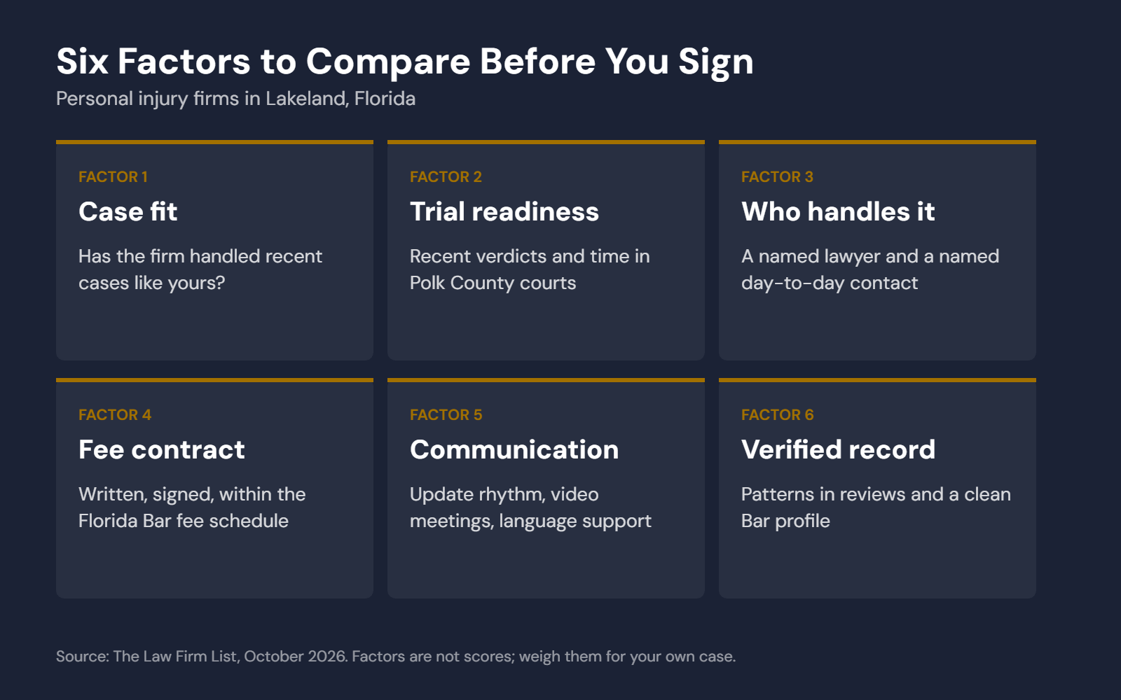 Six factors to compare before hiring a Lakeland personal injury firm