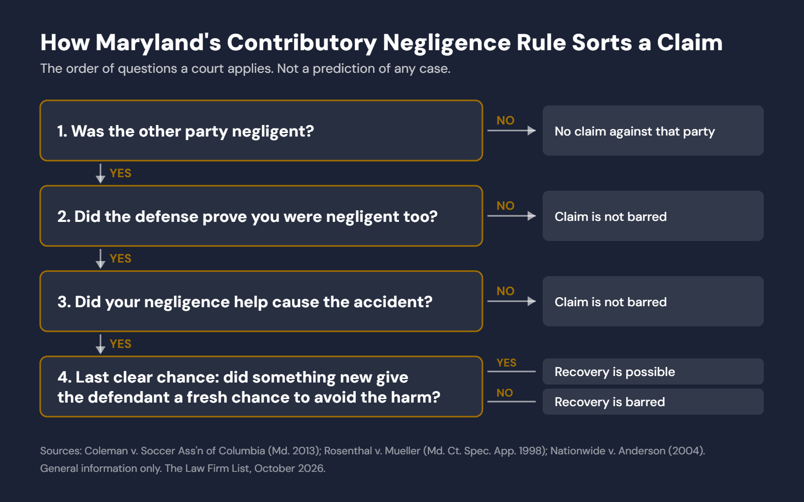 Decision chart showing how Maryland courts apply contributory negligence and the last clear chance doctrine to an injury claim