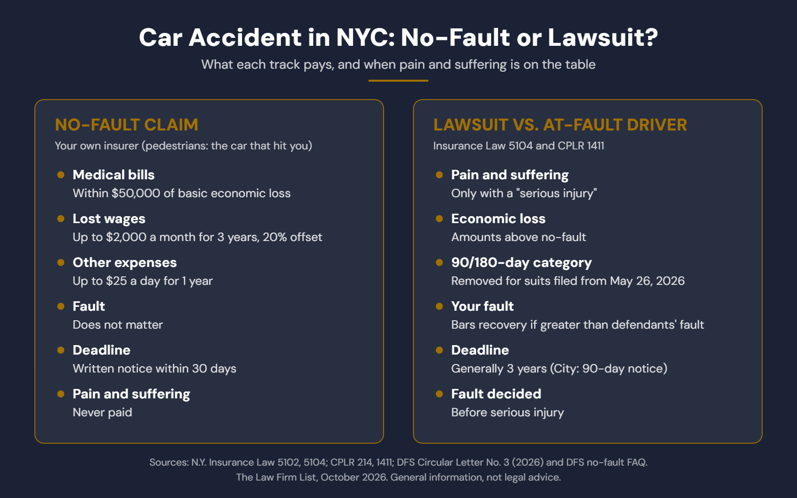 NYC car accident: what a no-fault claim pays versus a lawsuit against the at-fault driver, including the 2026 changes