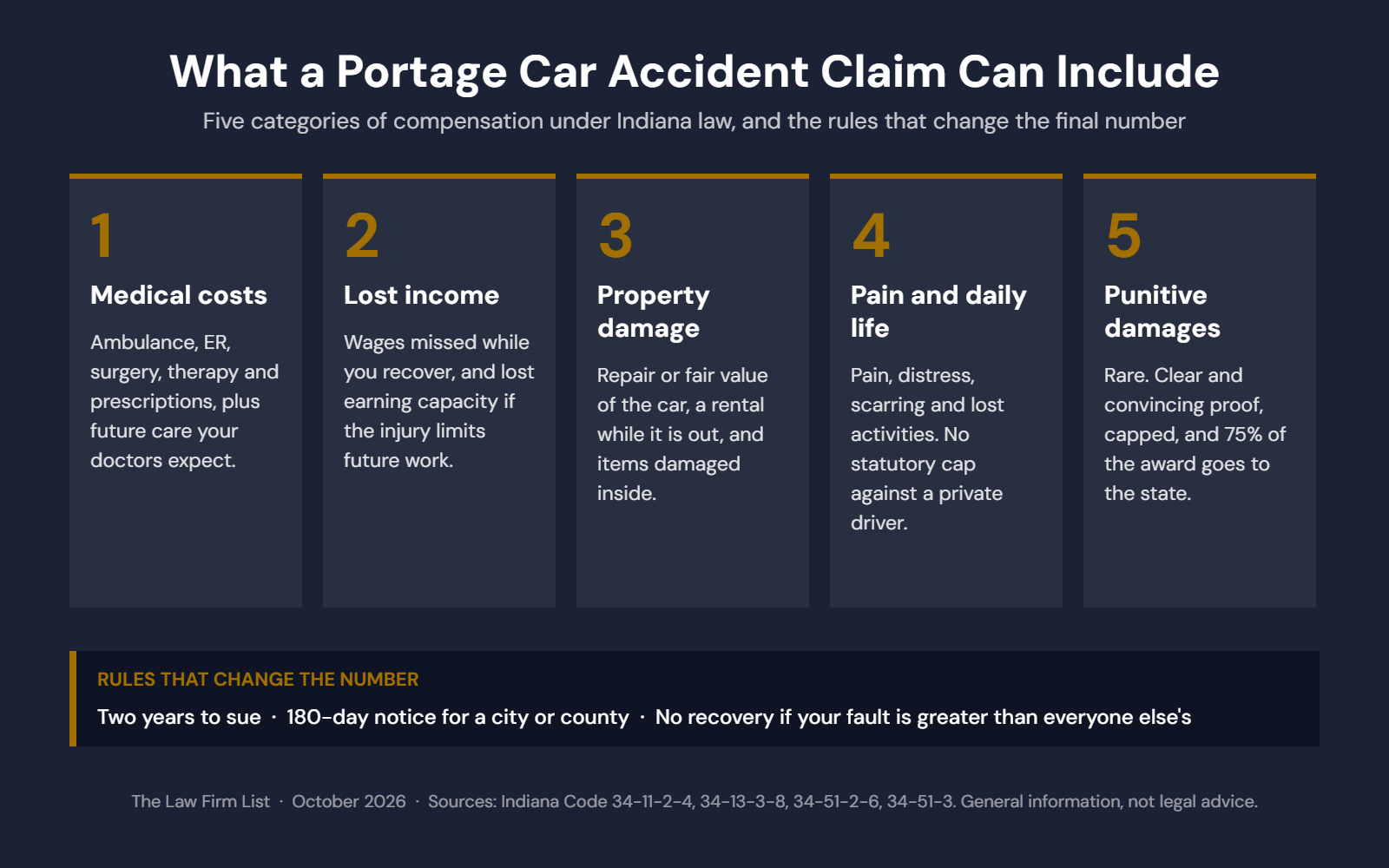 What a Portage car accident claim can include: medical costs, lost income, property damage, pain and daily life, punitive damages