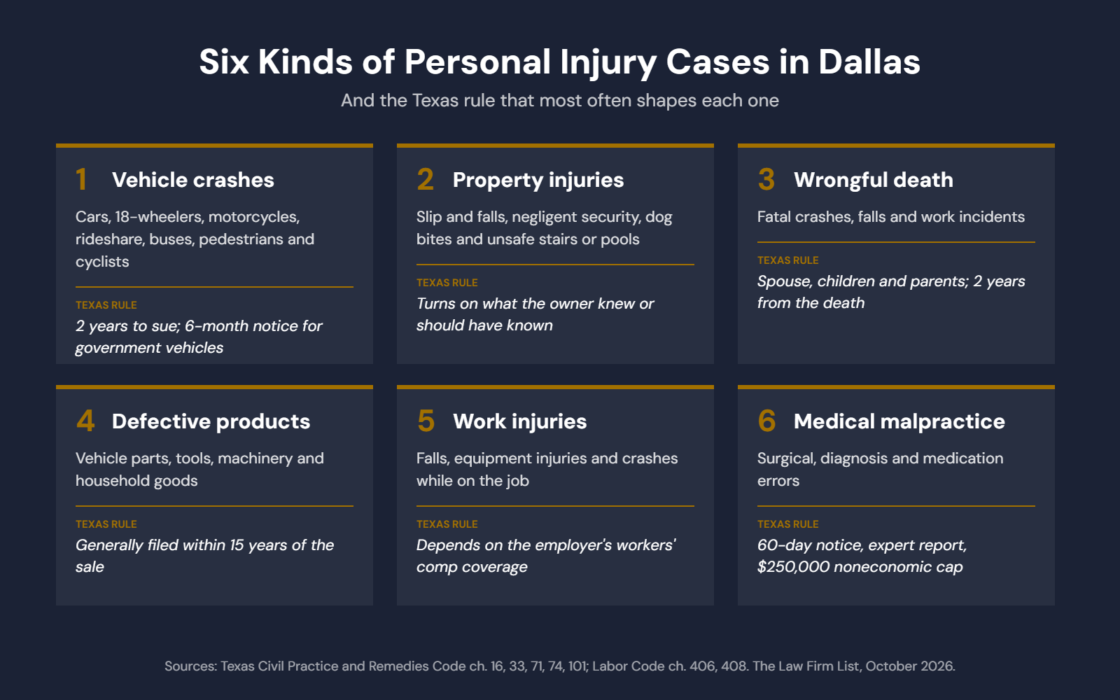 Six kinds of personal injury cases in Dallas and the Texas rule that shapes each: vehicle crashes, property injuries, wrongful death, defective products, work injuries and medical malpractice