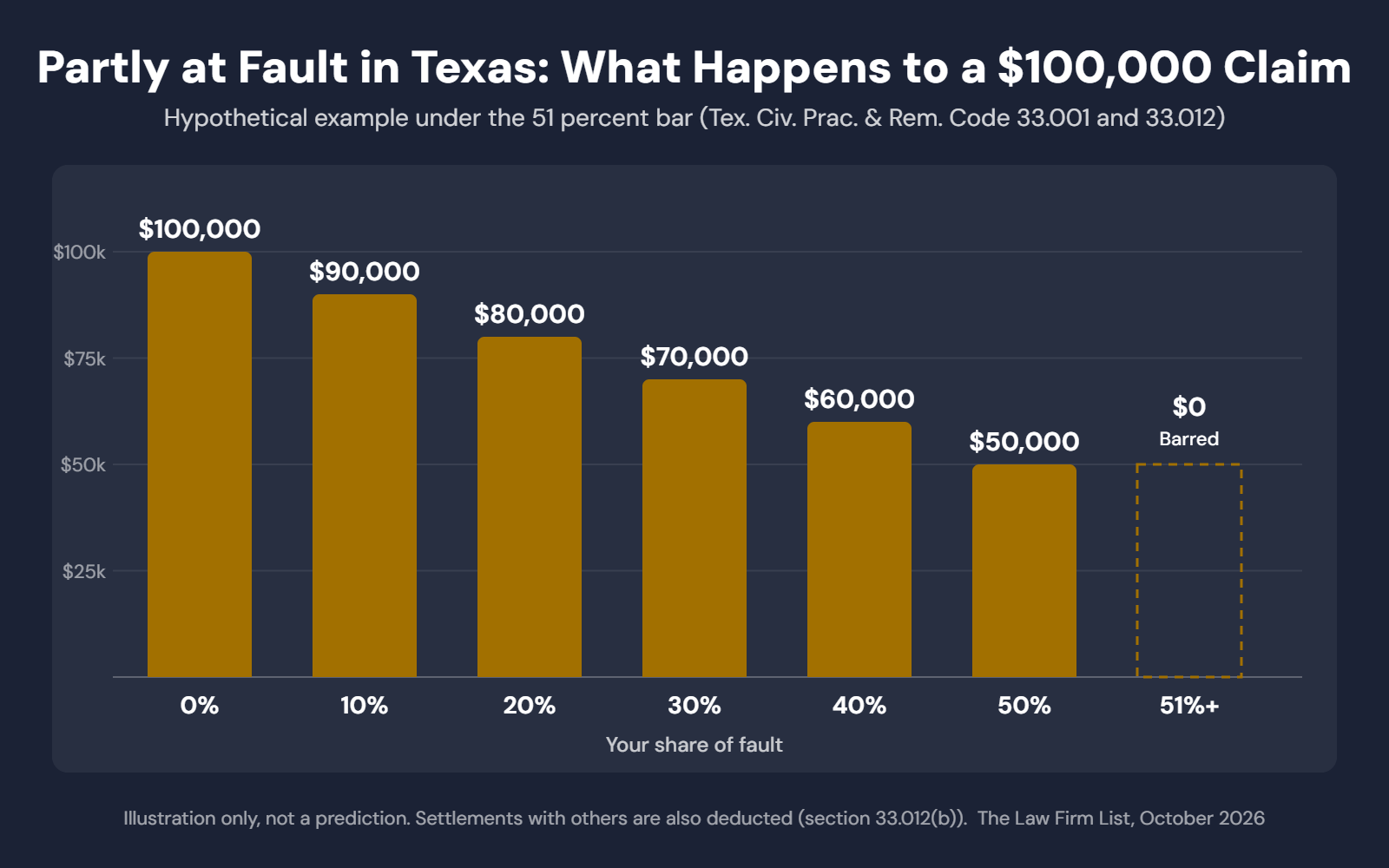 Bar chart showing how a hypothetical $100,000 Texas car accident claim is reduced by the injured driver's share of fault and barred above 50 percent
