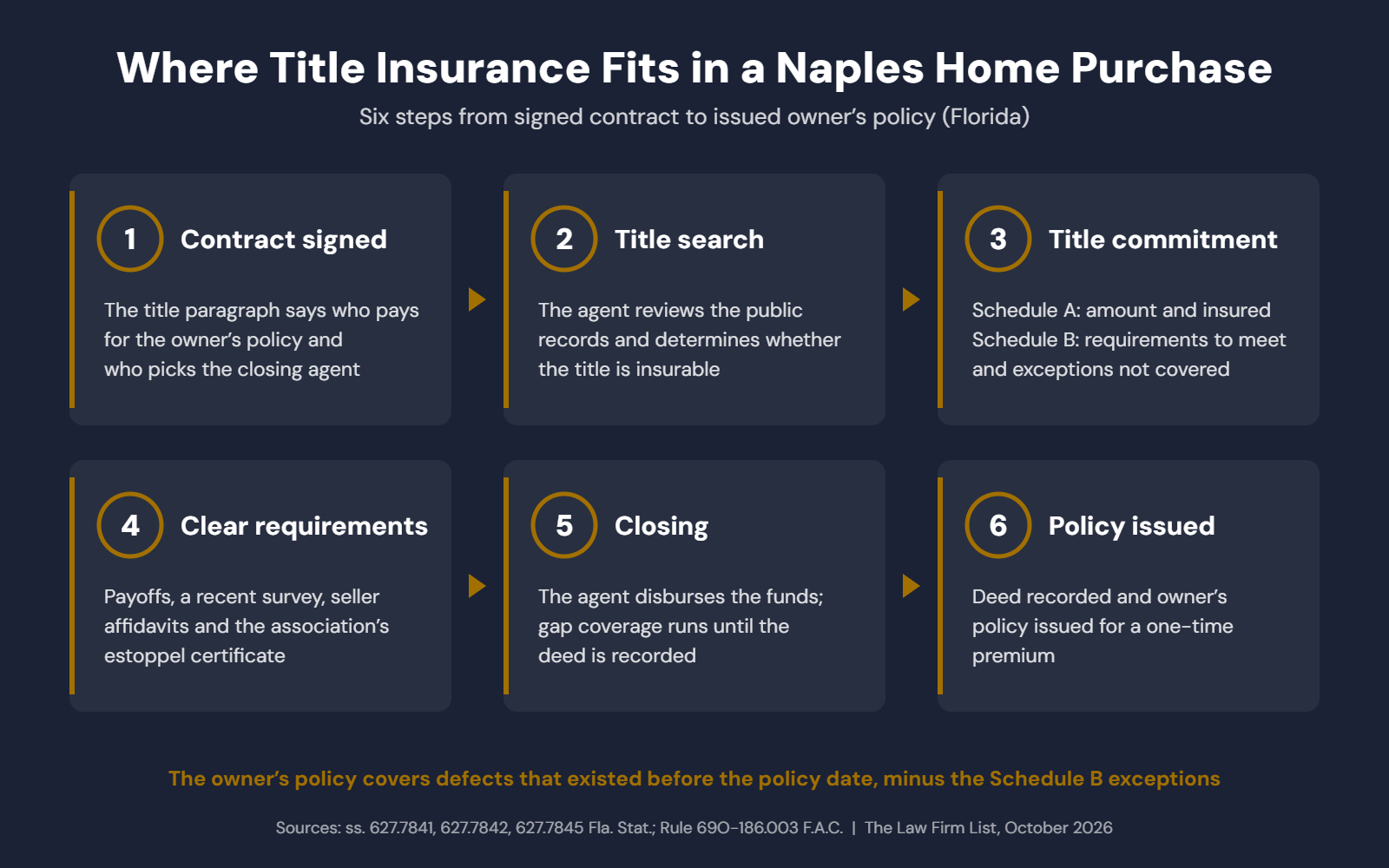 Six steps showing where title insurance fits in a Naples, Florida home purchase
