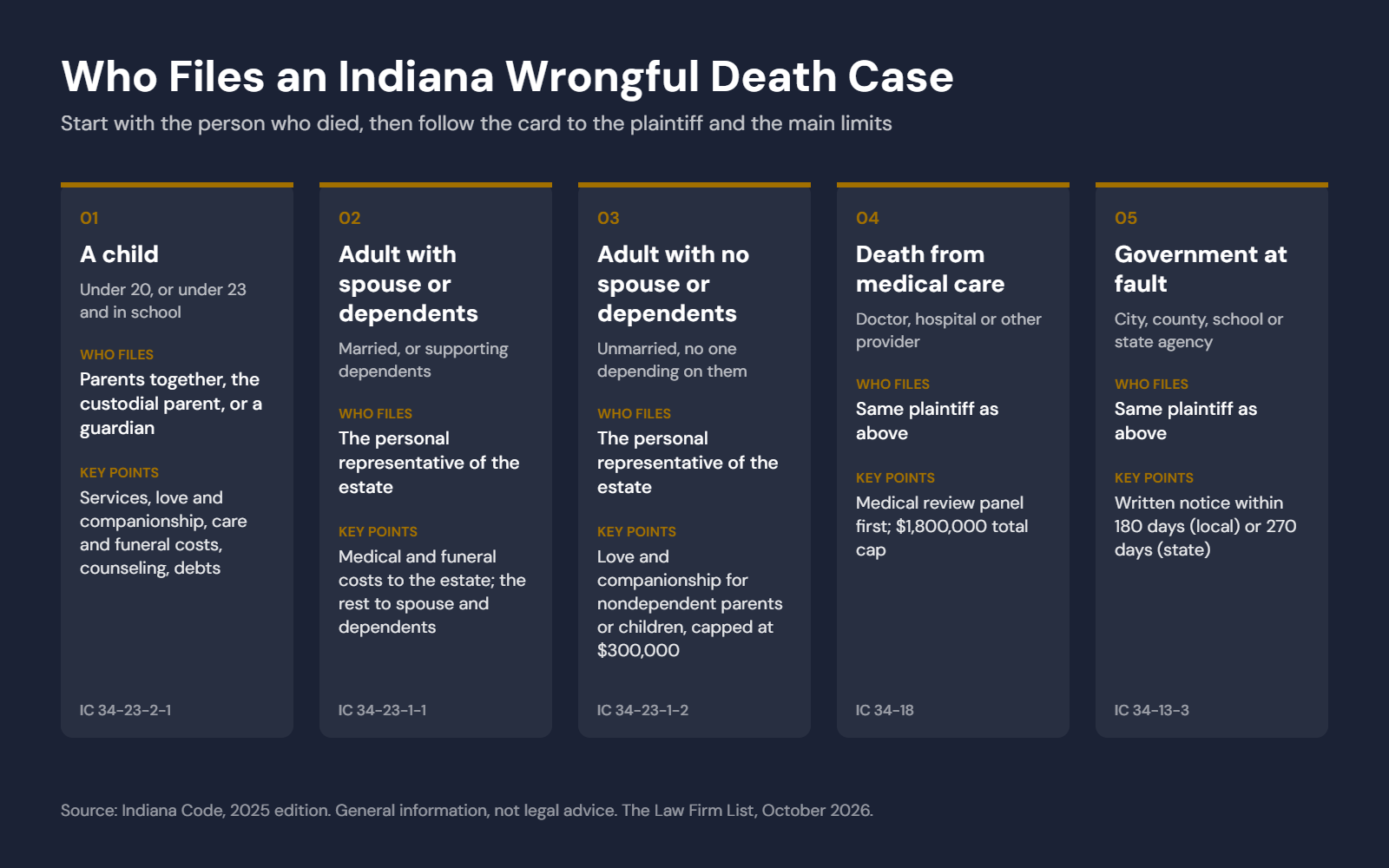 Who files an Indiana wrongful death case: a child, an adult with spouse or dependents, an adult with neither, medical care deaths and government cases